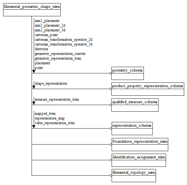 Figure D.1 — MIM schema level EXPRESS-G diagram 1 of 1