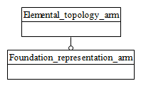 Figure C.1 — ARM schema level EXPRESS-G diagram                         1 of 1