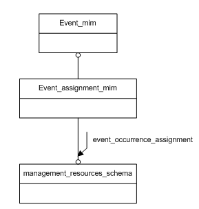 Figure D.1 — MIM schema level EXPRESS-G diagram 1 of 1