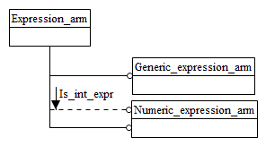 Figure C.1 — ARM schema level EXPRESS-G diagram                         1 of 1