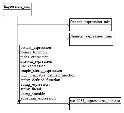 Figure D.1 — MIM schema level EXPRESS-G diagram 1 of 1