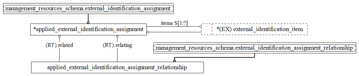 Figure D.2 — MIM entity level EXPRESS-G diagram 1 of 1