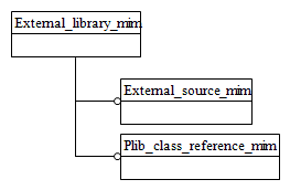 Figure D.1 — MIM schema level EXPRESS-G diagram 1 of 1