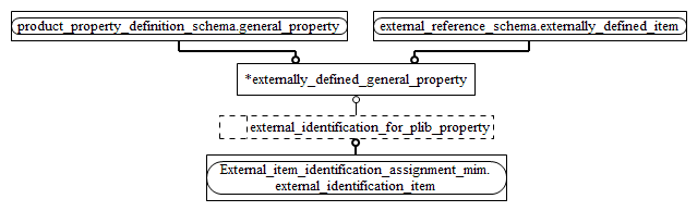 Figure D.2 — MIM entity level EXPRESS-G diagram 1 of 1