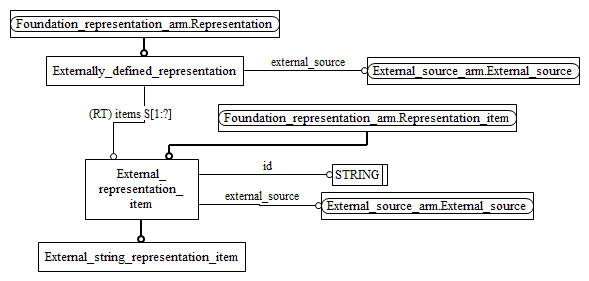 Figure C.2 — ARM entity level EXPRESS-G diagram 1 of 1