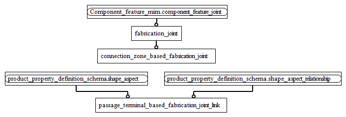 Figure D.2 — MIM entity level EXPRESS-G diagram 1 of 1