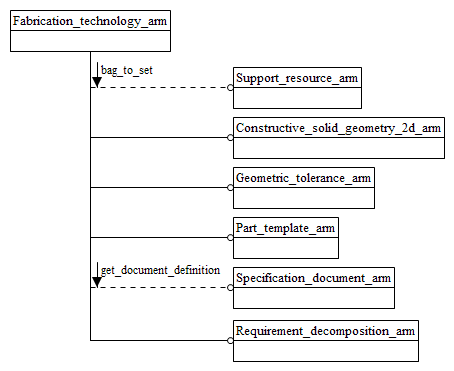 Figure C.1 — ARM schema level EXPRESS-G diagram                         1 of 1