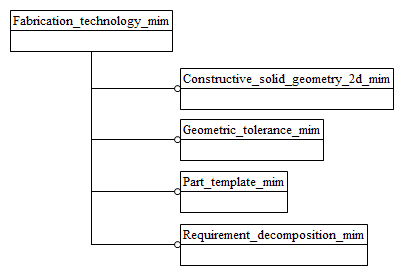 Figure D.1 — MIM schema level EXPRESS-G diagram 1 of 1