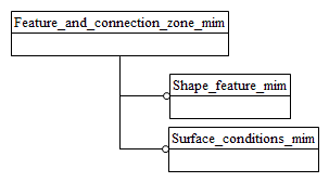 Figure D.1 — MIM schema level EXPRESS-G diagram 1 of 1