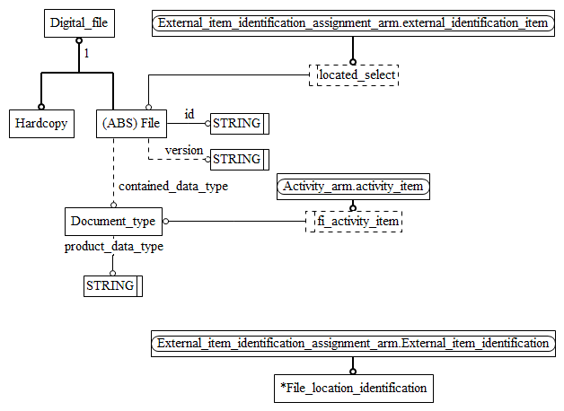 Figure C.2 — ARM entity level EXPRESS-G diagram 1 of 1