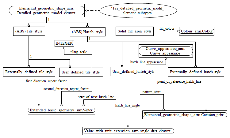 Figure C.2 — ARM entity level EXPRESS-G diagram 1 of 1