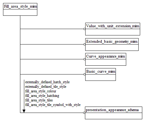 Figure D.1 — MIM schema level EXPRESS-G diagram 1 of 1