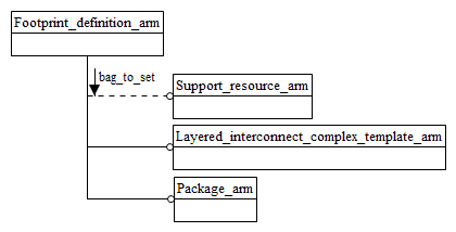 Figure C.1 — ARM schema level EXPRESS-G diagram                         1 of 1