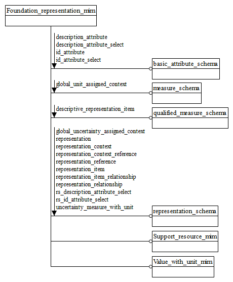 Figure D.1 — MIM schema level EXPRESS-G diagram 1 of 1