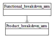 Figure C.1 — ARM schema level EXPRESS-G diagram                         1 of 1