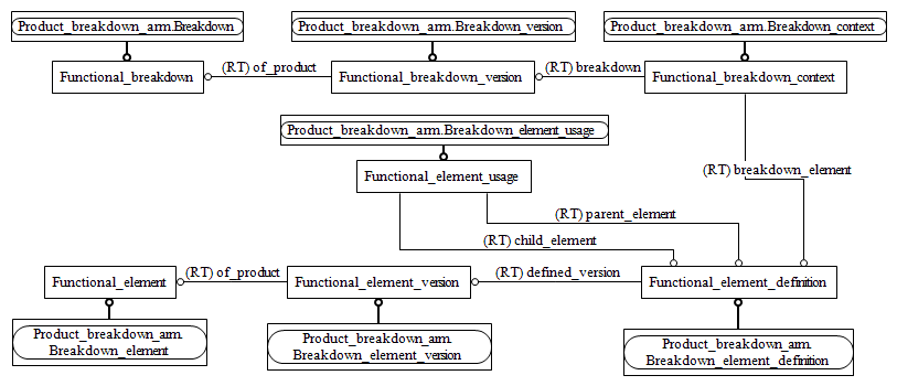 Figure C.2 — ARM entity level EXPRESS-G diagram 1 of 1