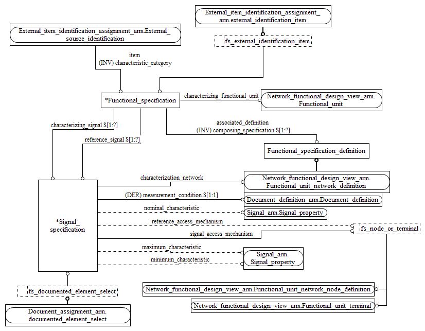 Figure C.2 — ARM entity level EXPRESS-G diagram 1 of 1