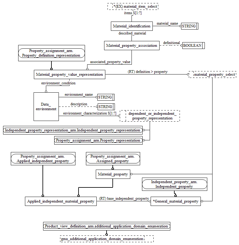 Figure C.2 — ARM entity level EXPRESS-G diagram 1 of 1