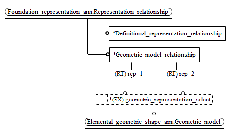 Figure C.2 — ARM entity level EXPRESS-G diagram 1 of 1