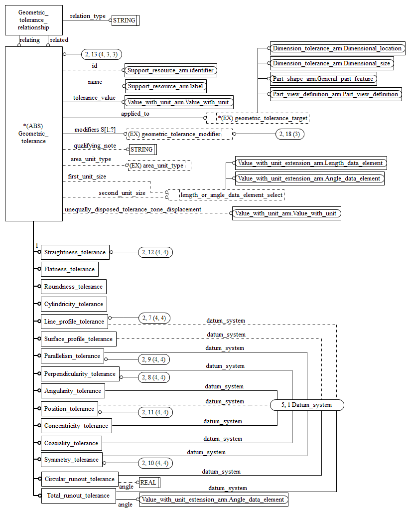 Figure C.3 — ARM entity level EXPRESS-G diagram 2 of 5