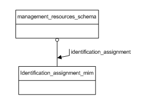 Figure D.1 — MIM schema level EXPRESS-G diagram 1 of 1