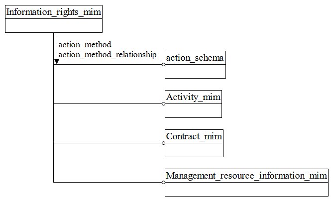 Figure D.1 — MIM schema level EXPRESS-G diagram 1 of 1