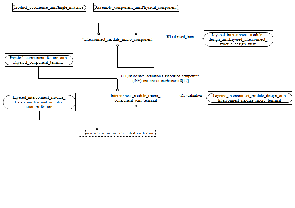 Figure C.2 — ARM entity level EXPRESS-G diagram 1 of 1