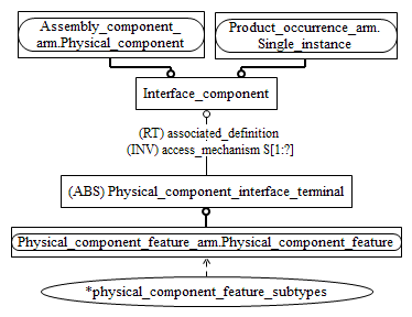 Figure C.2 — ARM entity level EXPRESS-G diagram 1 of 1