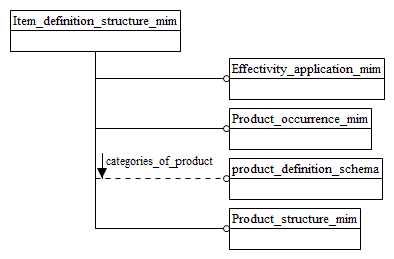 Figure D.1 — MIM schema level EXPRESS-G diagram 1 of 1