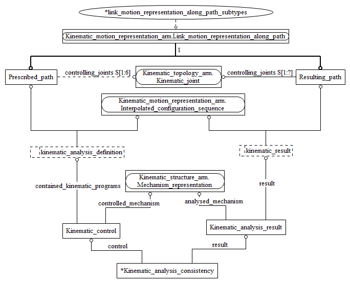 Figure C.2 — ARM entity level EXPRESS-G diagram 1 of 1