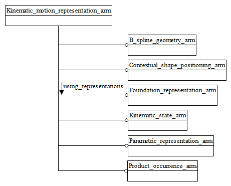 Figure C.1 — ARM schema level EXPRESS-G diagram                         1 of 1