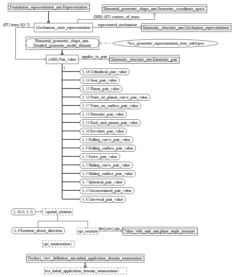 Figure C.2 — ARM entity level EXPRESS-G diagram 1 of 3