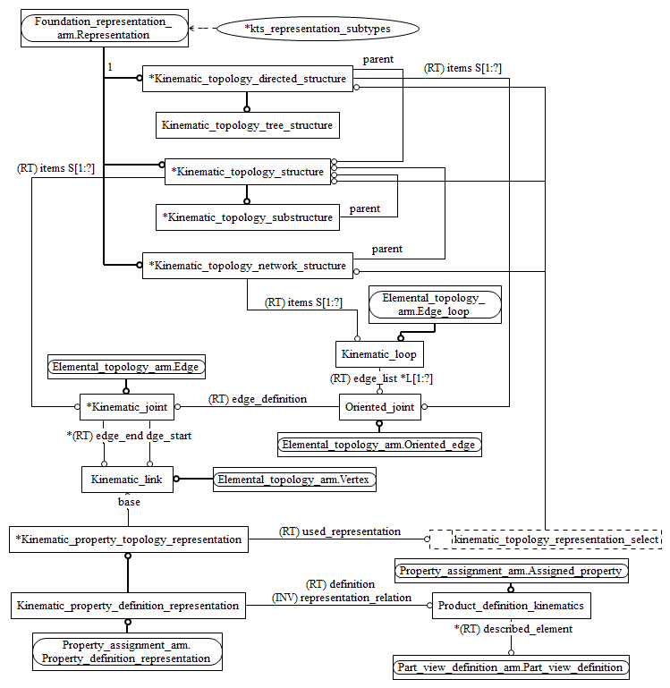 Figure C.2 — ARM entity level EXPRESS-G diagram 1 of 1