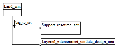 Figure C.1 — ARM schema level EXPRESS-G diagram                         1 of 1