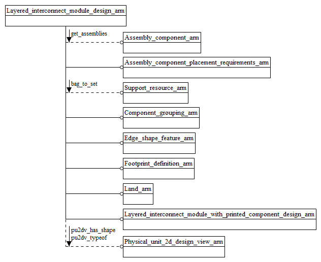 Figure C.1 — ARM schema level EXPRESS-G diagram                         1 of 1