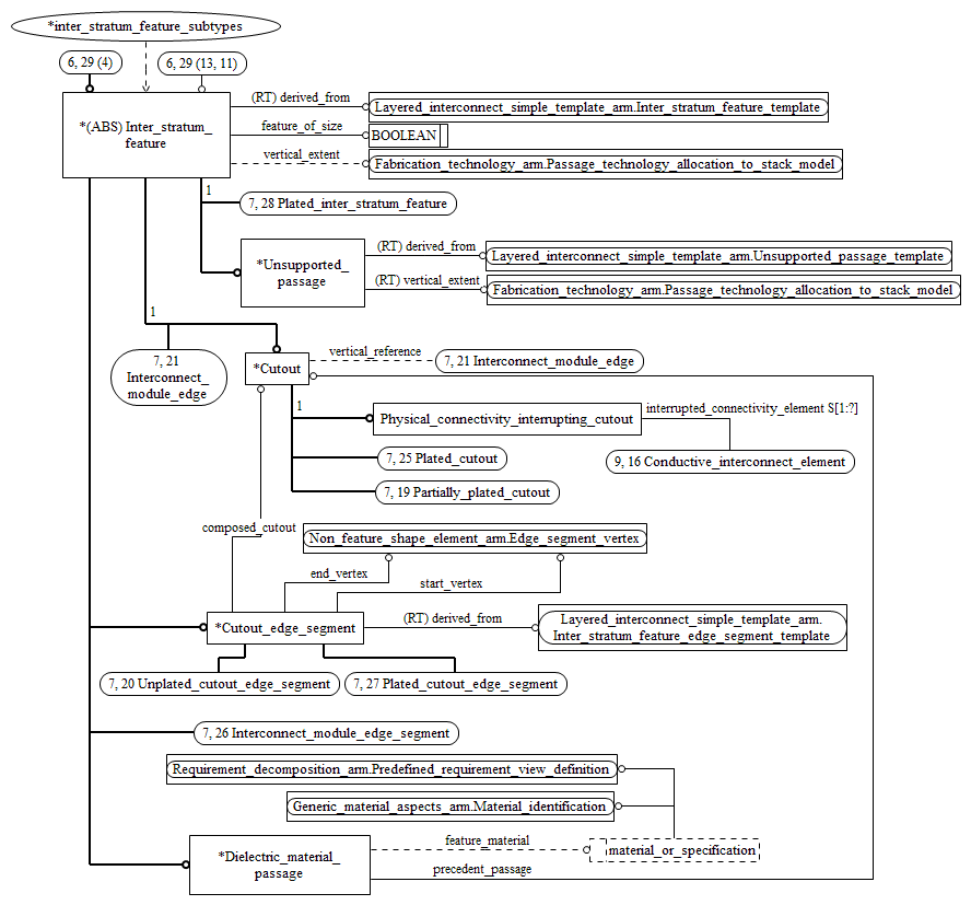 Figure C.7 — ARM entity level EXPRESS-G diagram 6 of 14