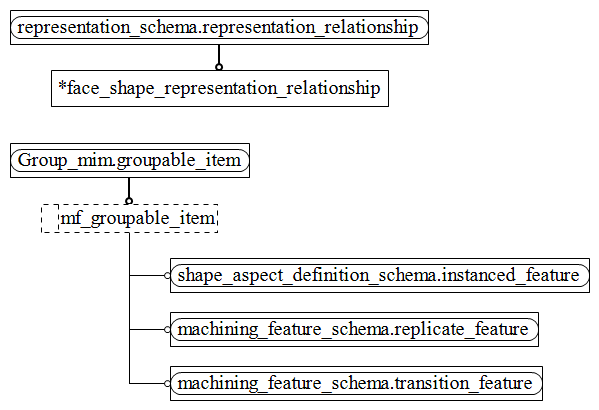 Figure D.2 — MIM entity level EXPRESS-G diagram 1 of 1