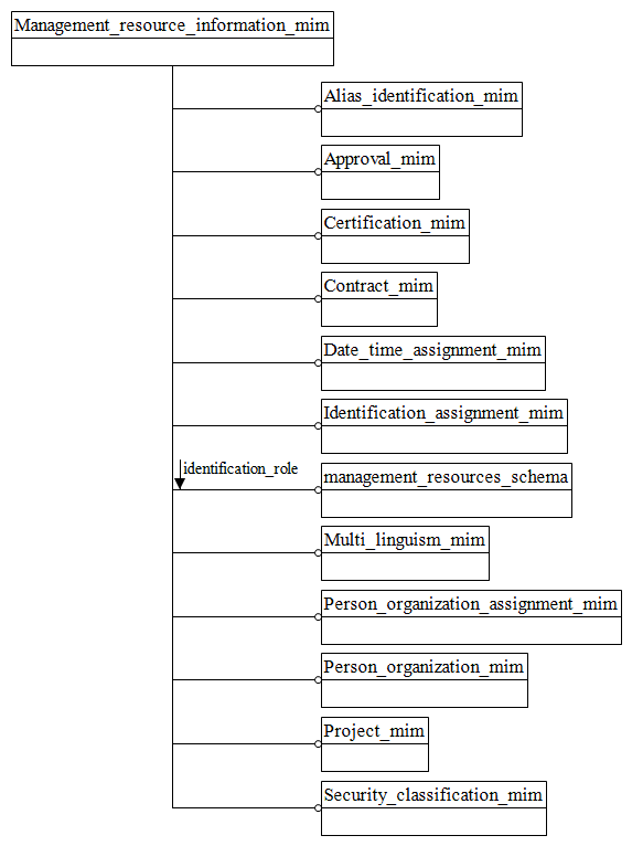 Figure D.1 — MIM schema level EXPRESS-G diagram 1 of 1