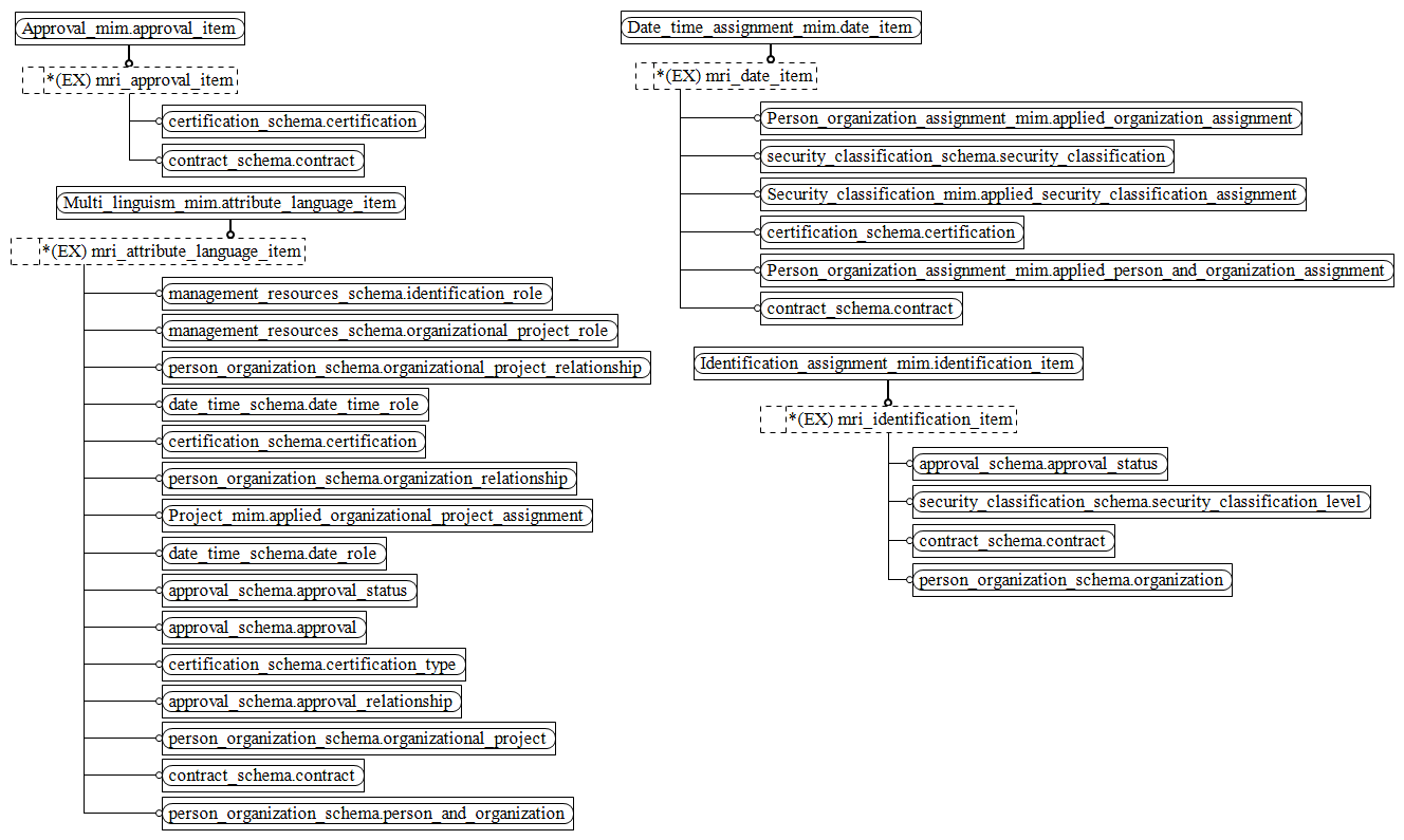 Figure D.3 — MIM entity level EXPRESS-G diagram 2 of 2