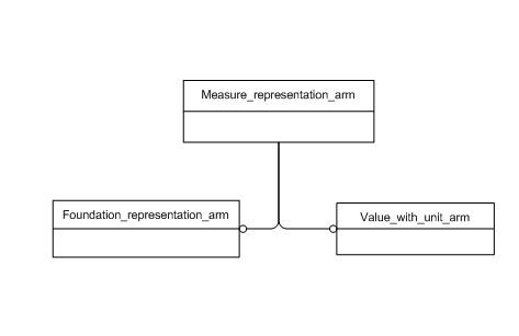 Figure C.1 — ARM schema level EXPRESS-G diagram                         1 of 1