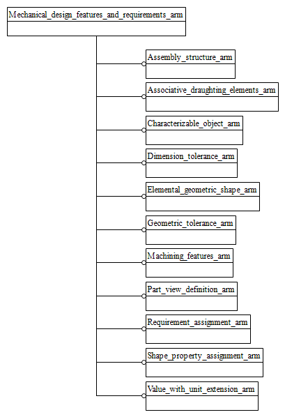 Figure C.1 — ARM schema level EXPRESS-G diagram                         1 of 1