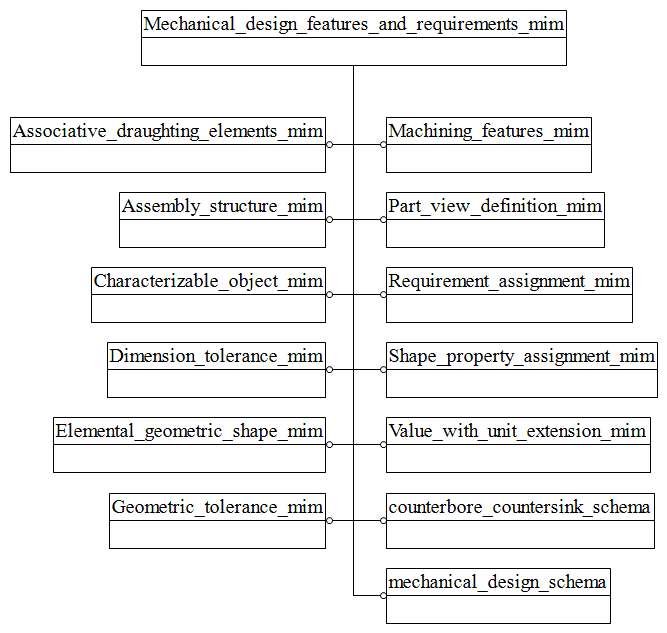 Figure D.1 — MIM schema level EXPRESS-G diagram 1 of 1