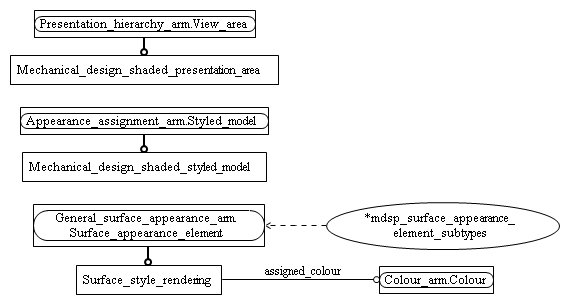 Figure C.2 — ARM entity level EXPRESS-G diagram 1 of 1