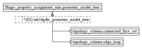 Figure D.2 — MIM entity level EXPRESS-G diagram 1 of 1