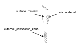 Figure 5 —  Package_terminal_template_definition characteristics