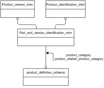 Figure D.1 — MIM schema level EXPRESS-G diagram 1 of 1