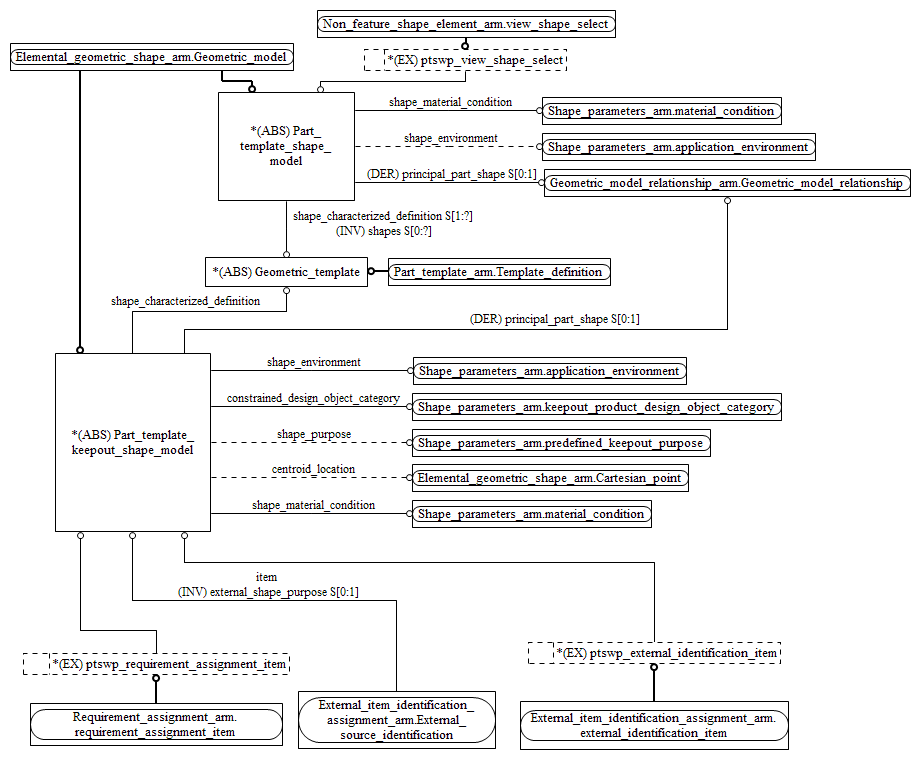 Figure C.2 — ARM entity level EXPRESS-G diagram 1 of 1