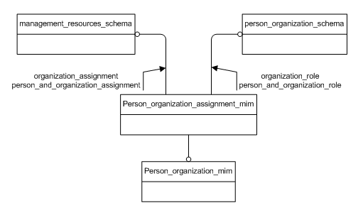 Figure D.1 — MIM schema level EXPRESS-G diagram 1 of 1