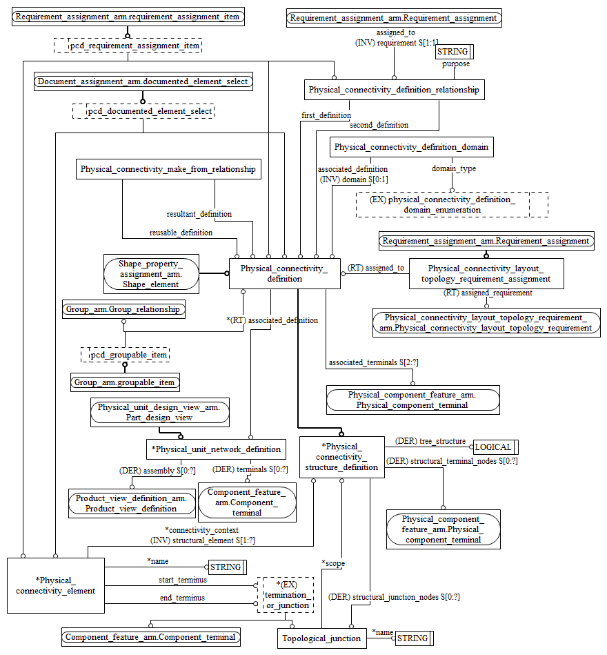 Figure C.2 — ARM entity level EXPRESS-G diagram 1 of 1