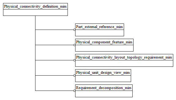 Figure D.1 — MIM schema level EXPRESS-G diagram 1 of 1